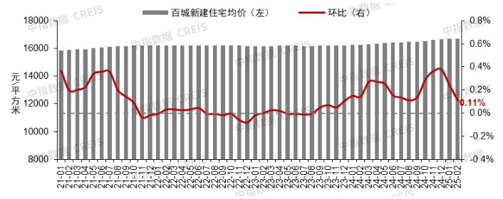 图：2021年1月至2025年2月百城新建住宅价格及环比变化