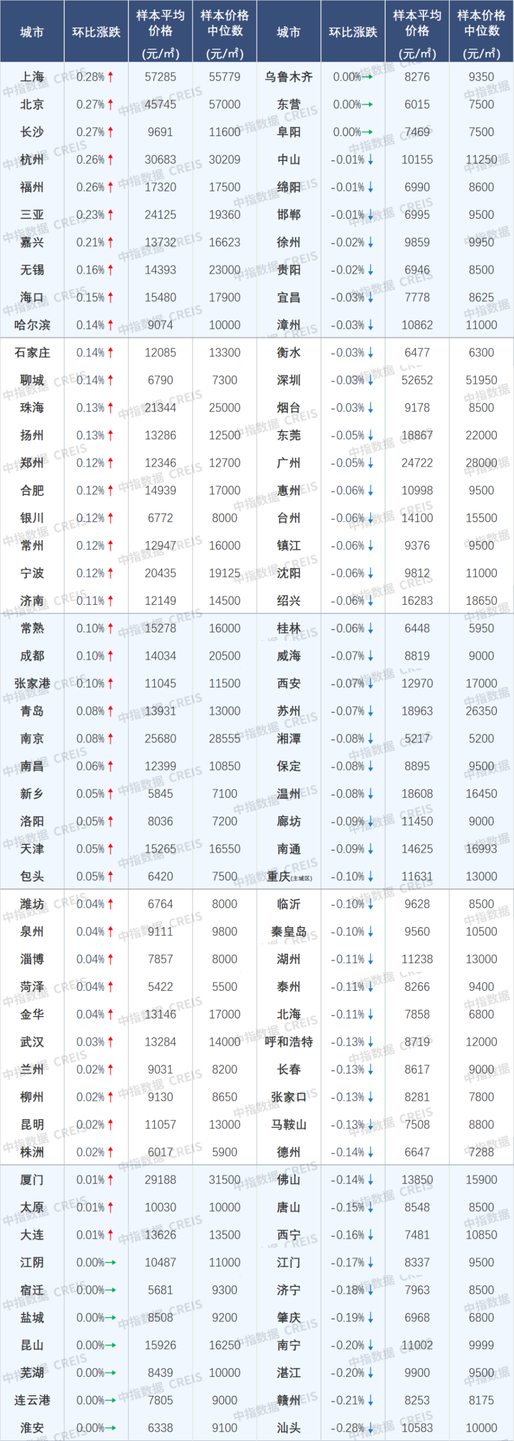 2025年2月中国百城新建住宅价格及环比涨跌幅