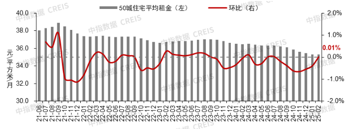 图：2021年6月至2025年2月50城住宅平均租金及环比变化