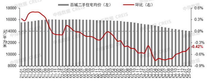 图：2021年1月至2025年2月百城二手住宅价格及环比变化