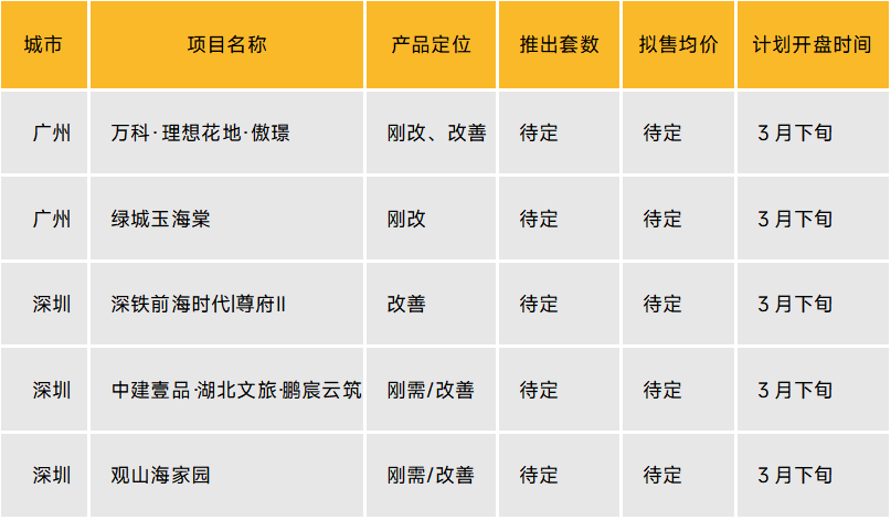 表：3.3-3.30部分典型项目开盘信息