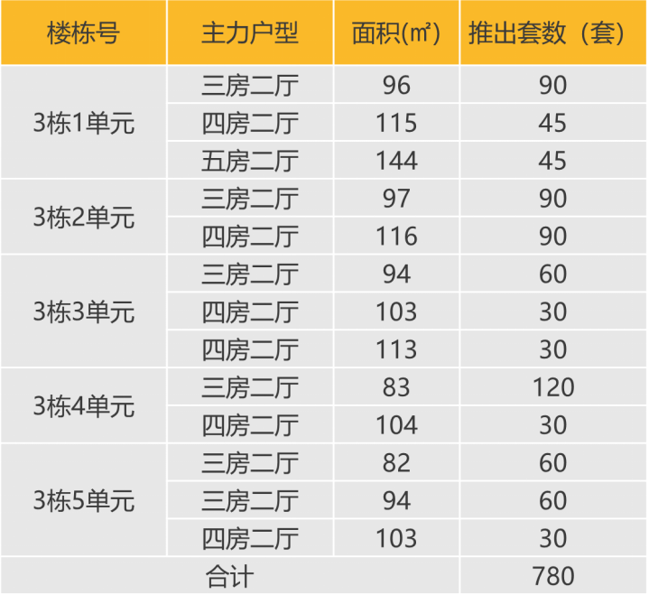 本次推出户型面积情况