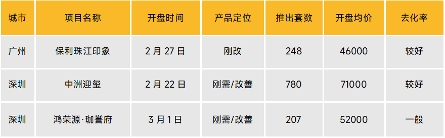 表：2.3-3.2开盘项目信息
