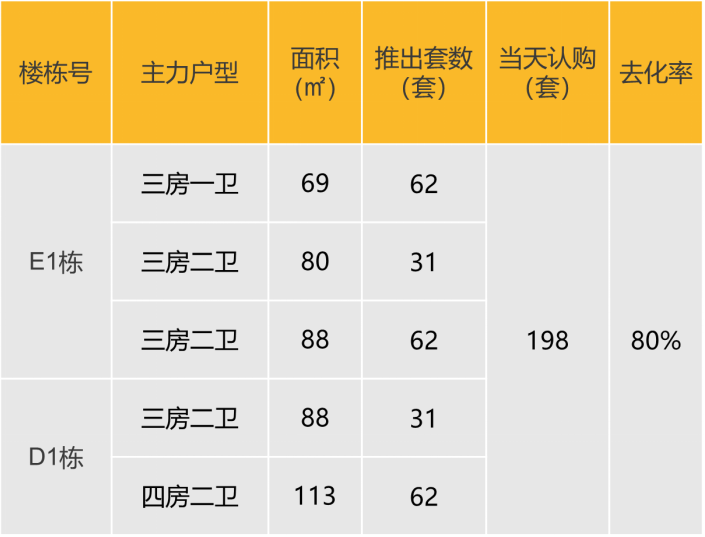 本次推出户型面积及开盘当天认购去化情况