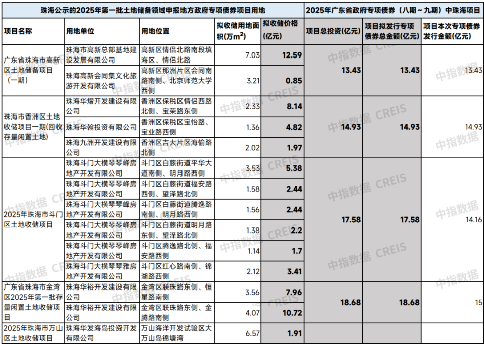 表：珠海第一批申报专项债收购存量土地的项目与2月底专项债发行项目对比