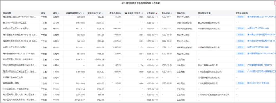 各地使用专项债收购存量闲置土地的公示清单，请查看中指数据库。