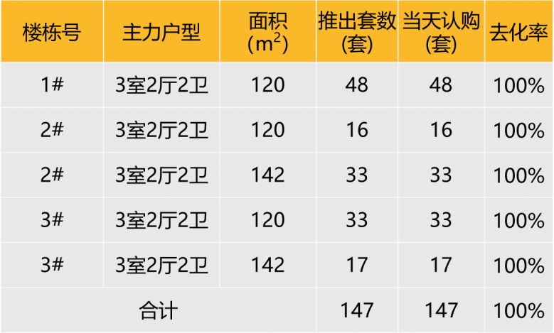 本次推出户型面积及开盘当天认购去化情况