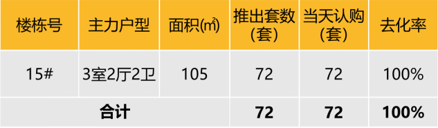 本次推出户型面积及开盘当天认购去化情况