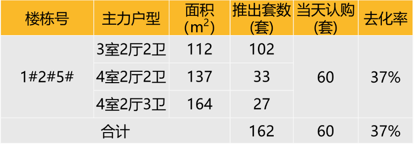 本次推出户型面积及开盘当天认购去化情况