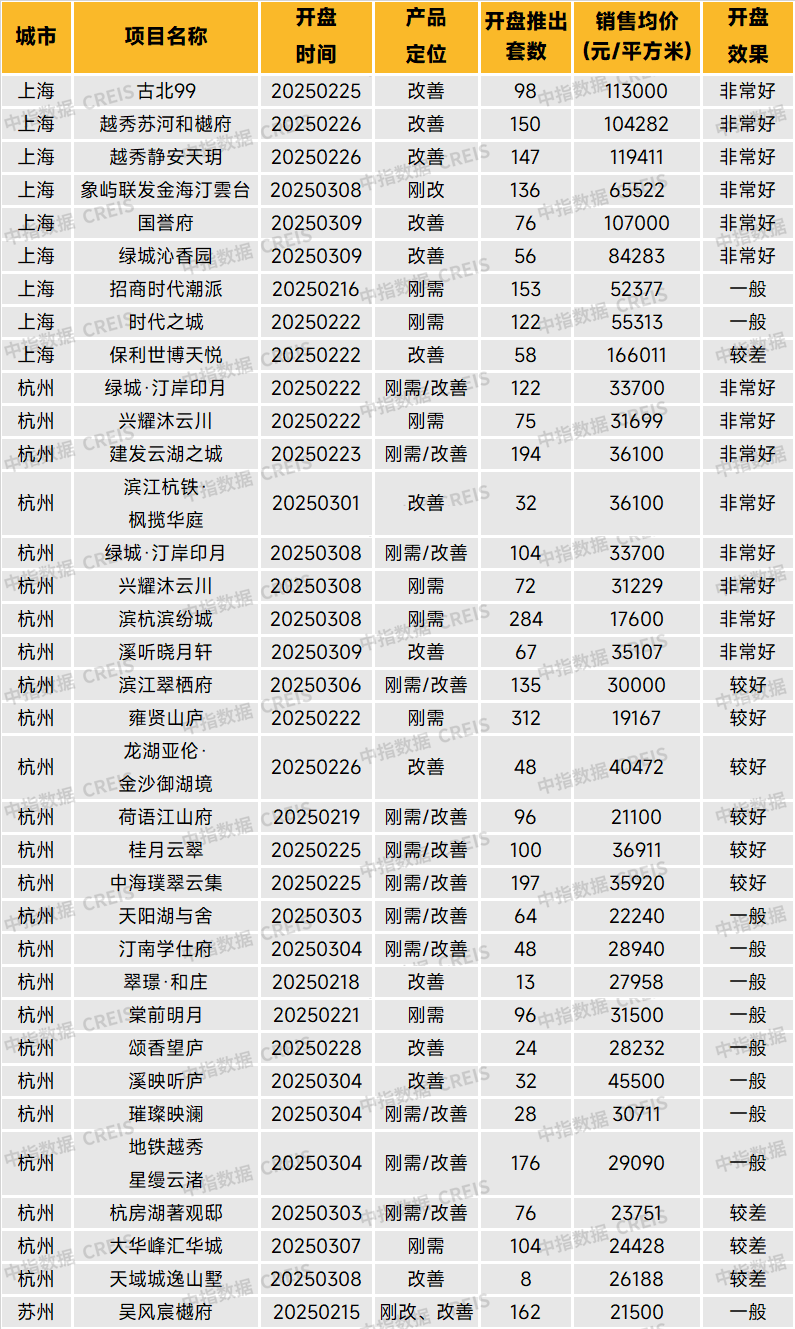 表：2.10-3.9开盘项目信息