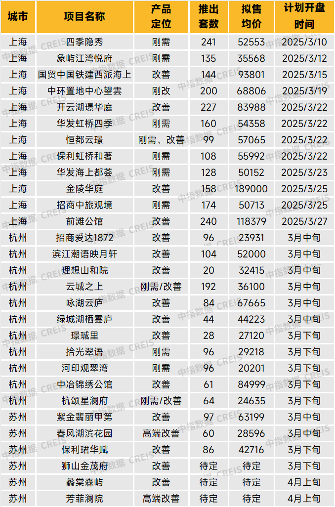 表：近期部分典型项目开盘信息