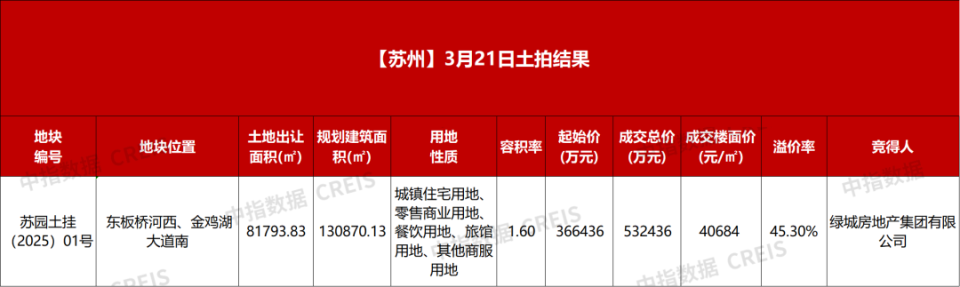 苏州3月21日土拍结果