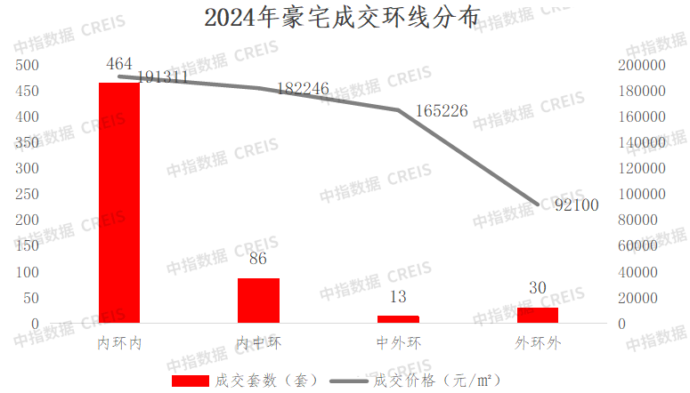 上海2024年豪宅成交环线分布