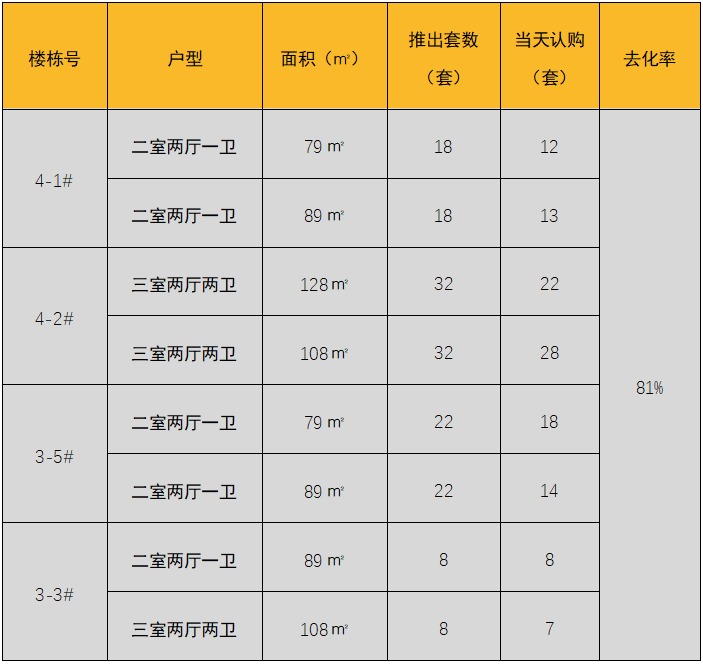 本次推出户型面积及开盘当天认购去化情况