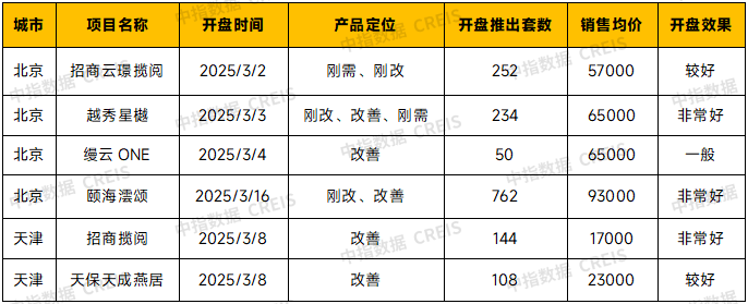 表：2025.2.17-2025.3.16部分典型项目开盘信息