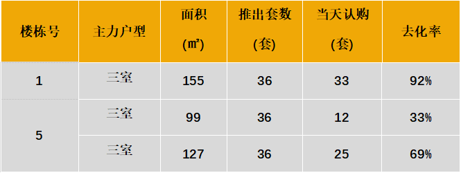 本次推出户型面积及开盘当天认购去化情况