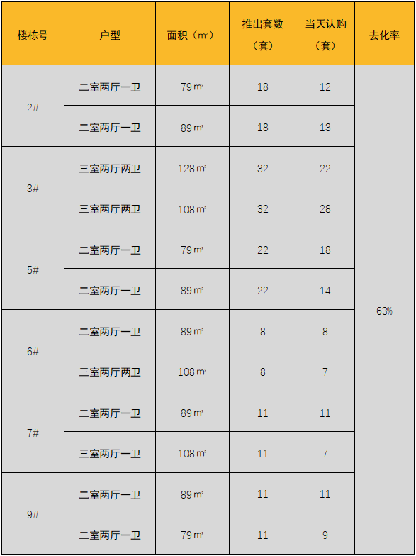 本次推出户型面积及开盘当天认购去化情况