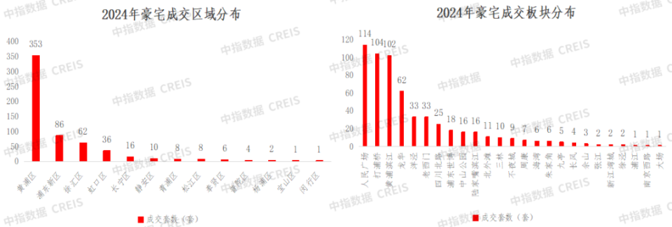 上海2024年豪宅成交分布