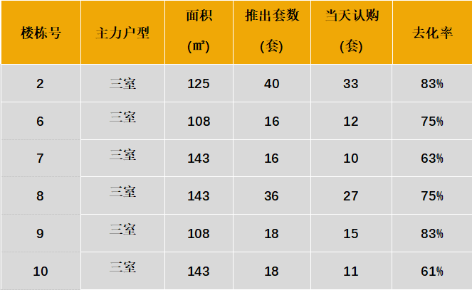 本次推出户型面积情况