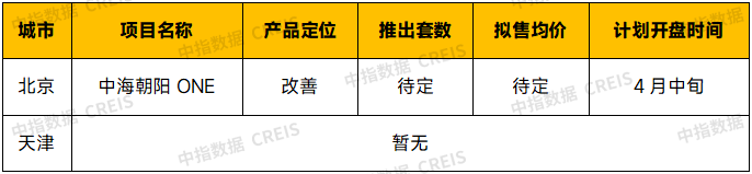 表：2025年4月部分典型项目开盘信息