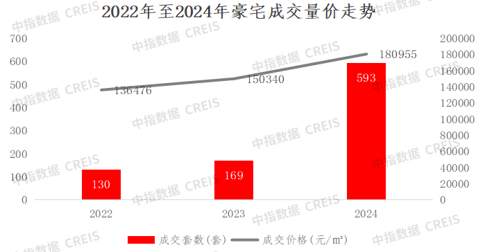 上海2022-2024年豪宅成交量价走势