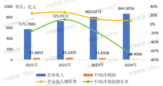 年报解读 | 越秀地产:基本面稳健,市场地位进一步提升
