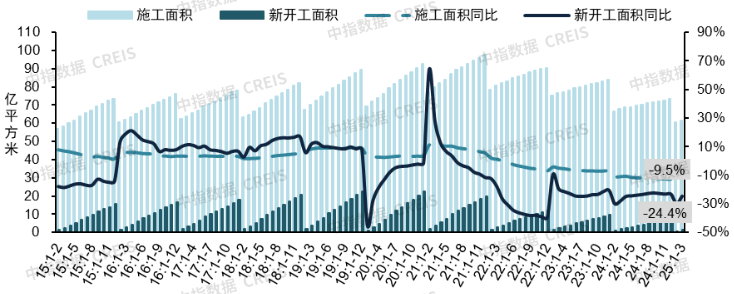 图：全国房屋累计新开工和施工面积及其同比增速