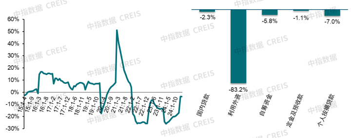 图：房企到位资金同比增速及各项资金来源同比增速对比