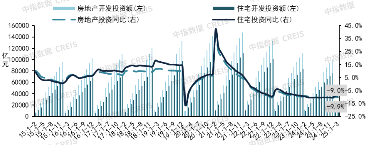 图：2015年至今房地产和住宅累计开发投资及其同比增速