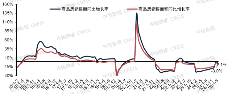图：全国新建商品房累计销售面积以及销售额同比增速