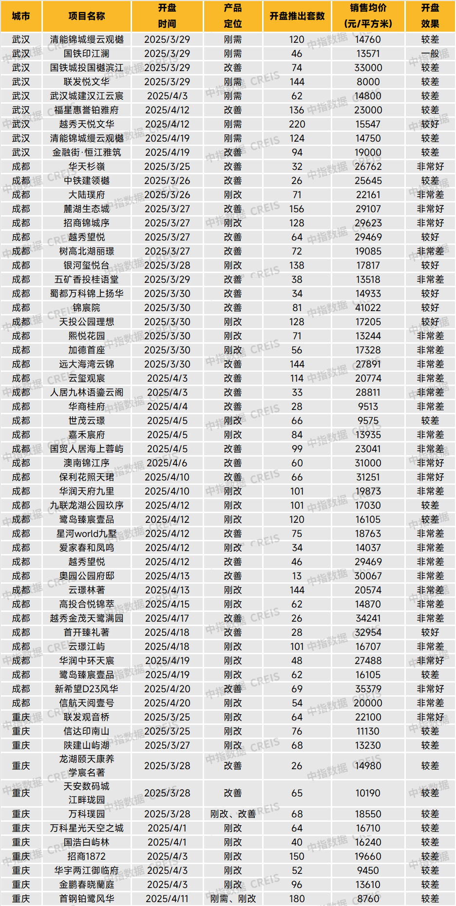 中西部新开盘谍报:推盘量有所下降,个盘去化良好