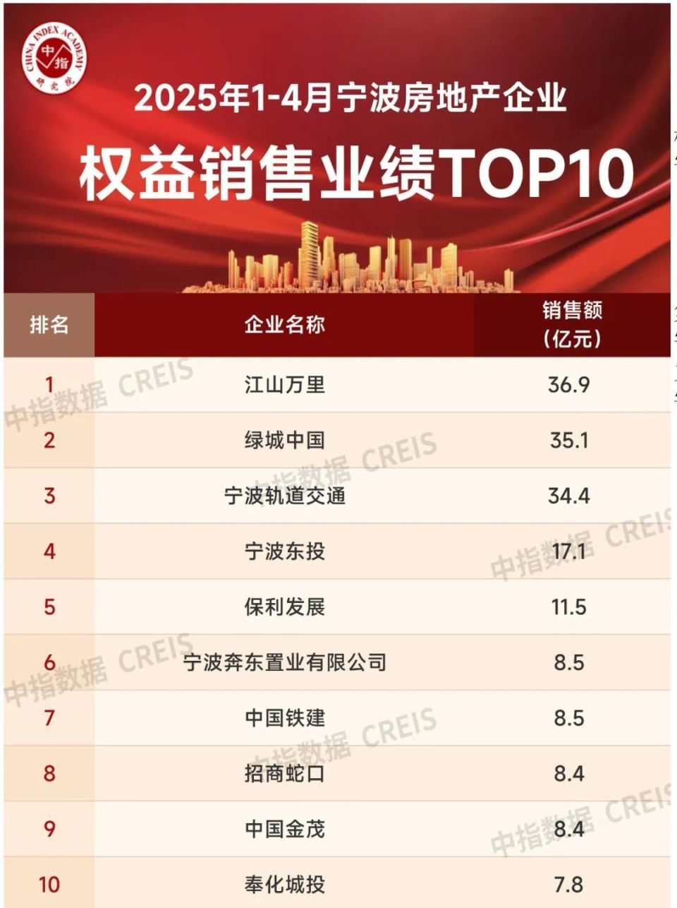 2025年1-4月宁波房地产企业销售业绩排行榜