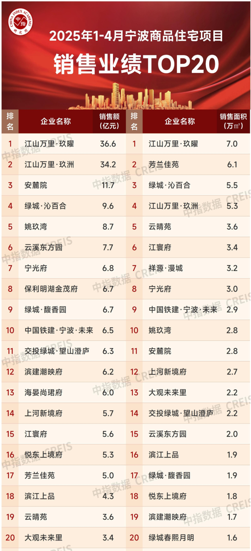 2025年1-4月宁波房地产企业销售业绩排行榜