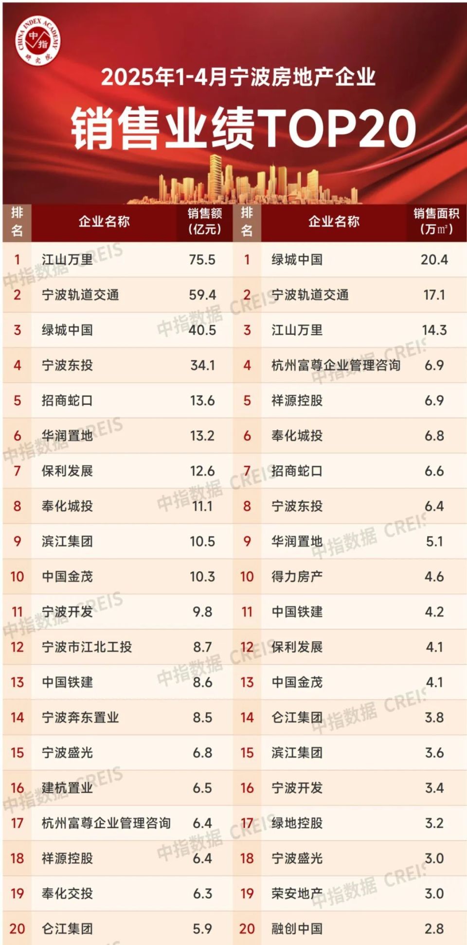 2025年1-4月宁波房地产企业销售业绩排行榜