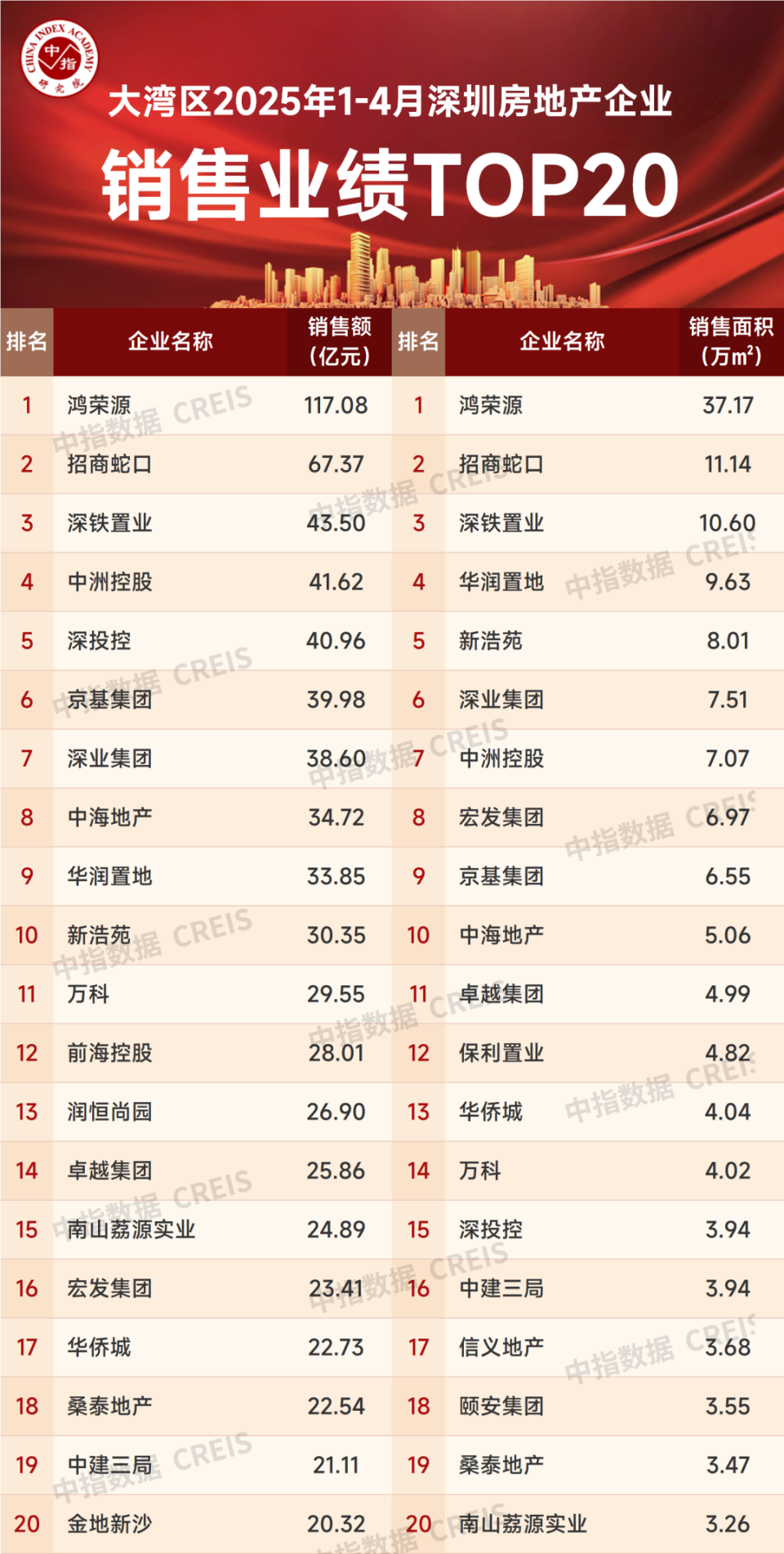 大湾区2025年1-4月深圳房地产企业销售业绩TOP20