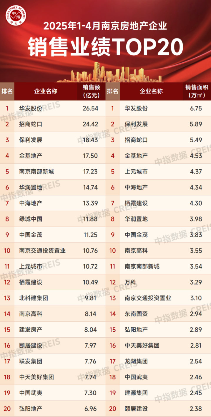 2025年1-4月南京房地产企业销售业绩TOP20