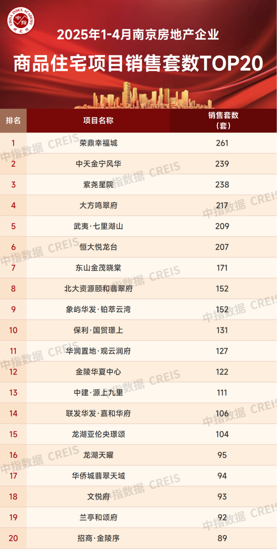2025年1-4月南京房地产企业销售业绩TOP20