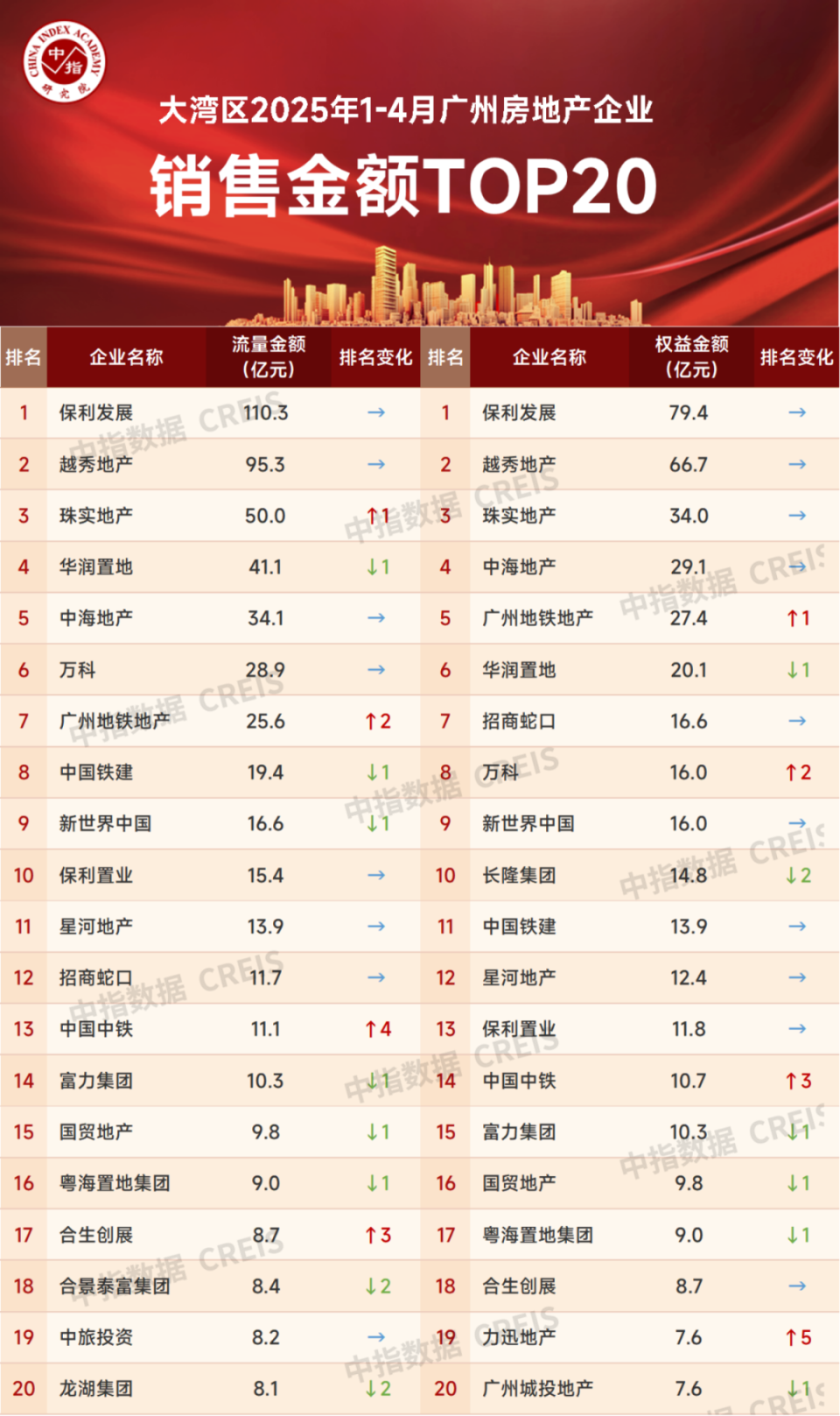大湾区2025年1-4月广州房地产企业销售业绩排行榜