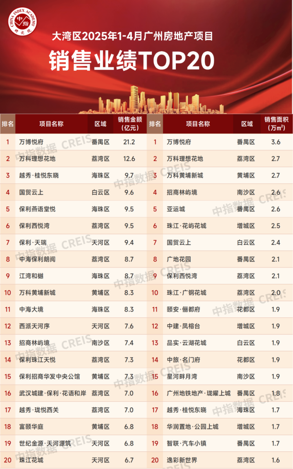 大湾区2025年1-4月广州房地产企业销售业绩排行榜