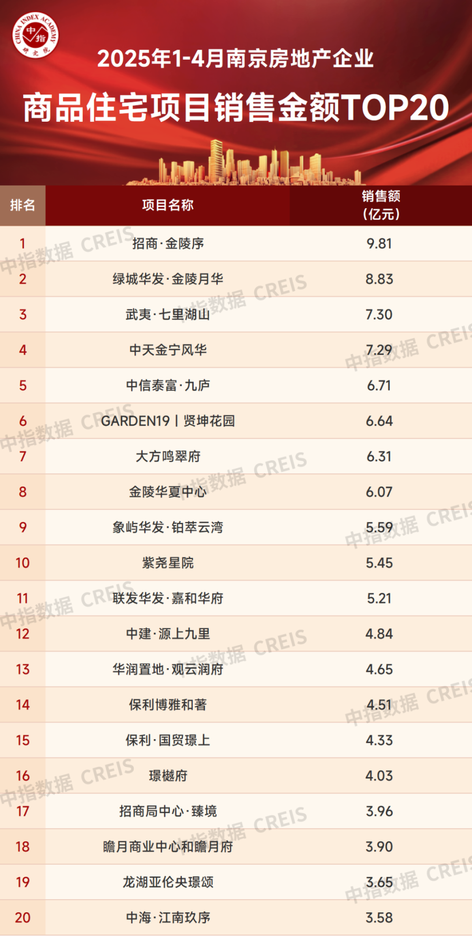 2025年1-4月南京房地产企业销售业绩TOP20