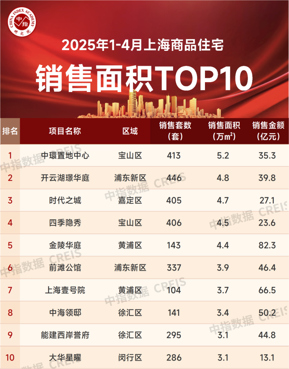 2025年1-4月上海房地产企业销售业绩TOP20