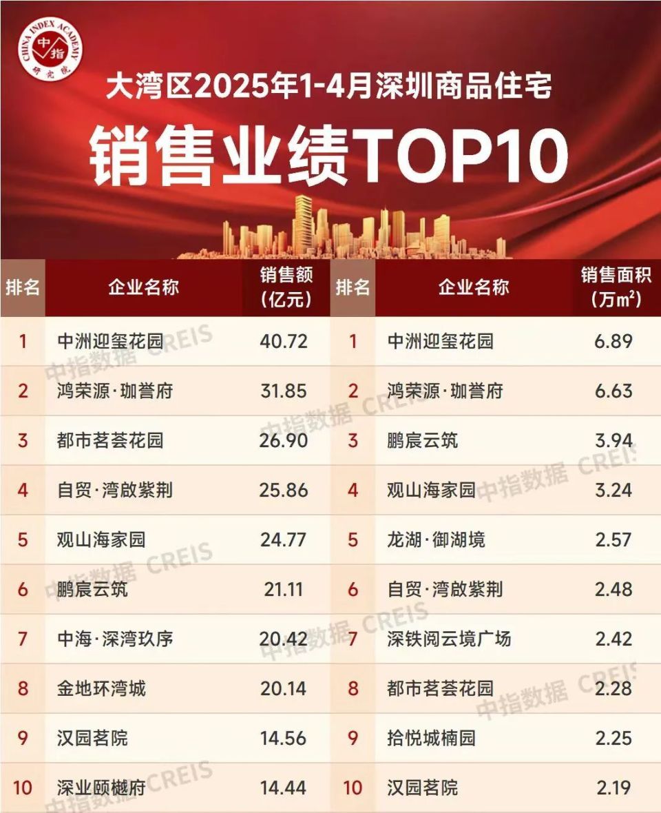 大湾区2025年1-4月深圳房地产企业销售业绩TOP20