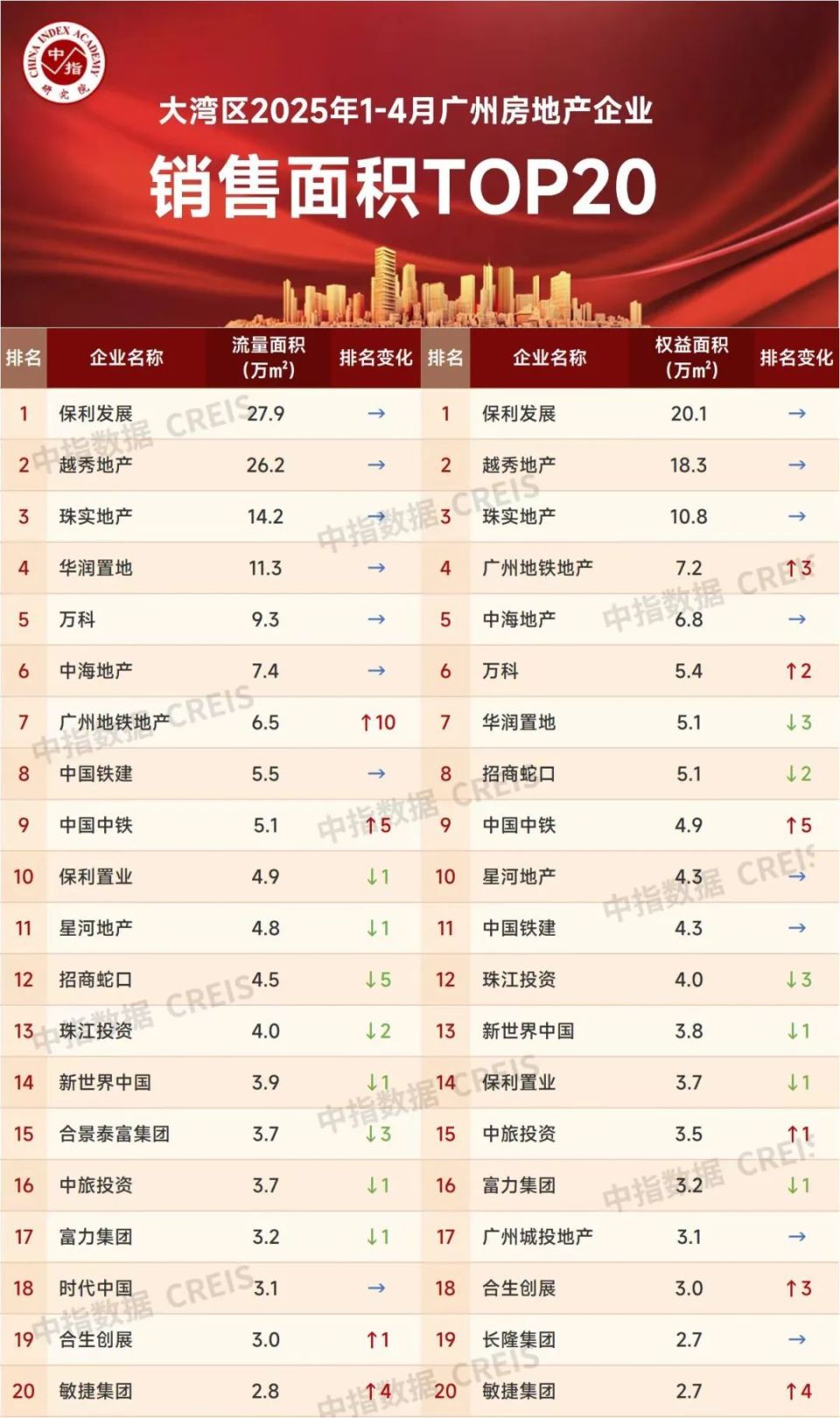 大湾区2025年1-4月广州房地产企业销售业绩排行榜