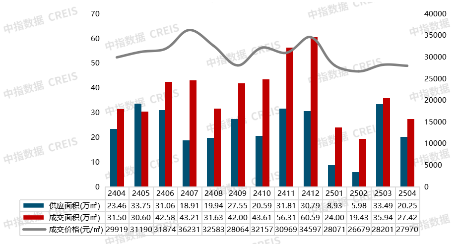 2025年1-4月南京房地产企业销售业绩TOP20