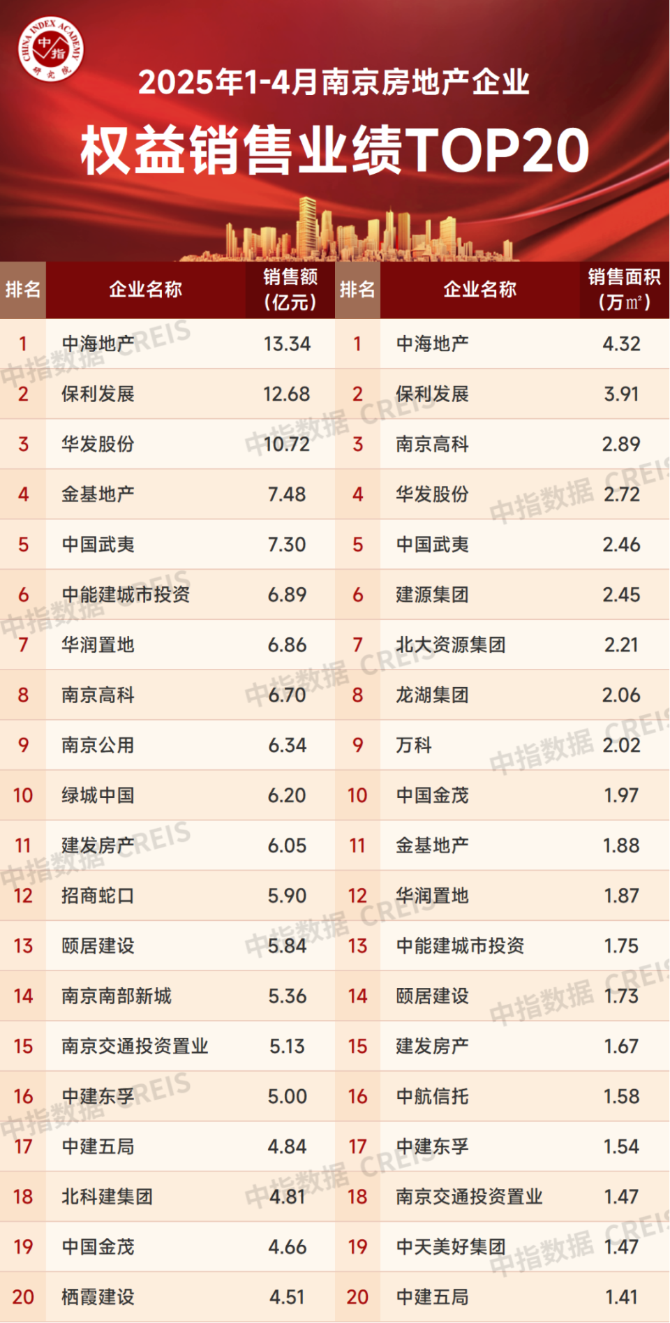 2025年1-4月南京房地产企业销售业绩TOP20