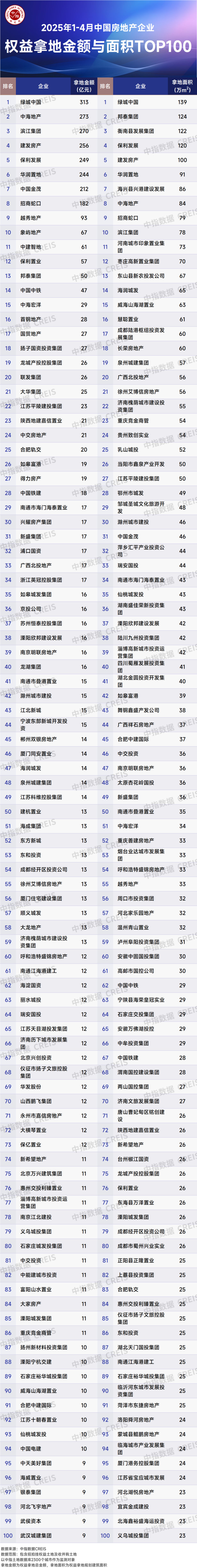 2025年1-4月全国房地产企业拿地TOP100排行榜