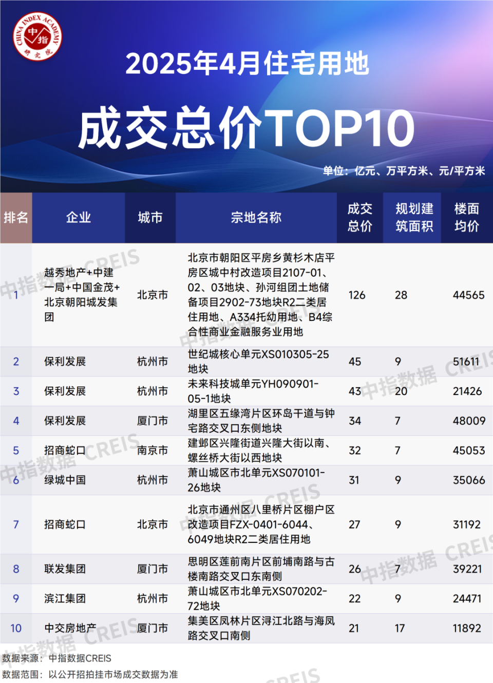2025年1-4月全国房地产企业拿地TOP100排行榜
