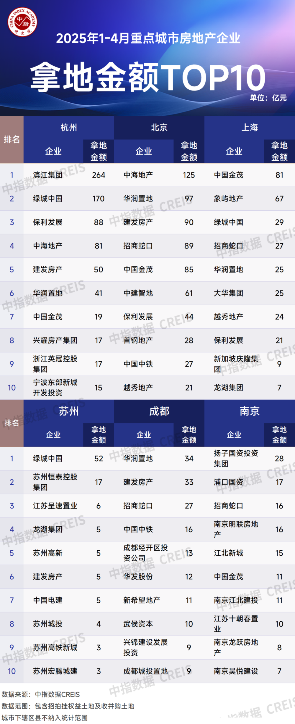 2025年1-4月全国房地产企业拿地TOP100排行榜