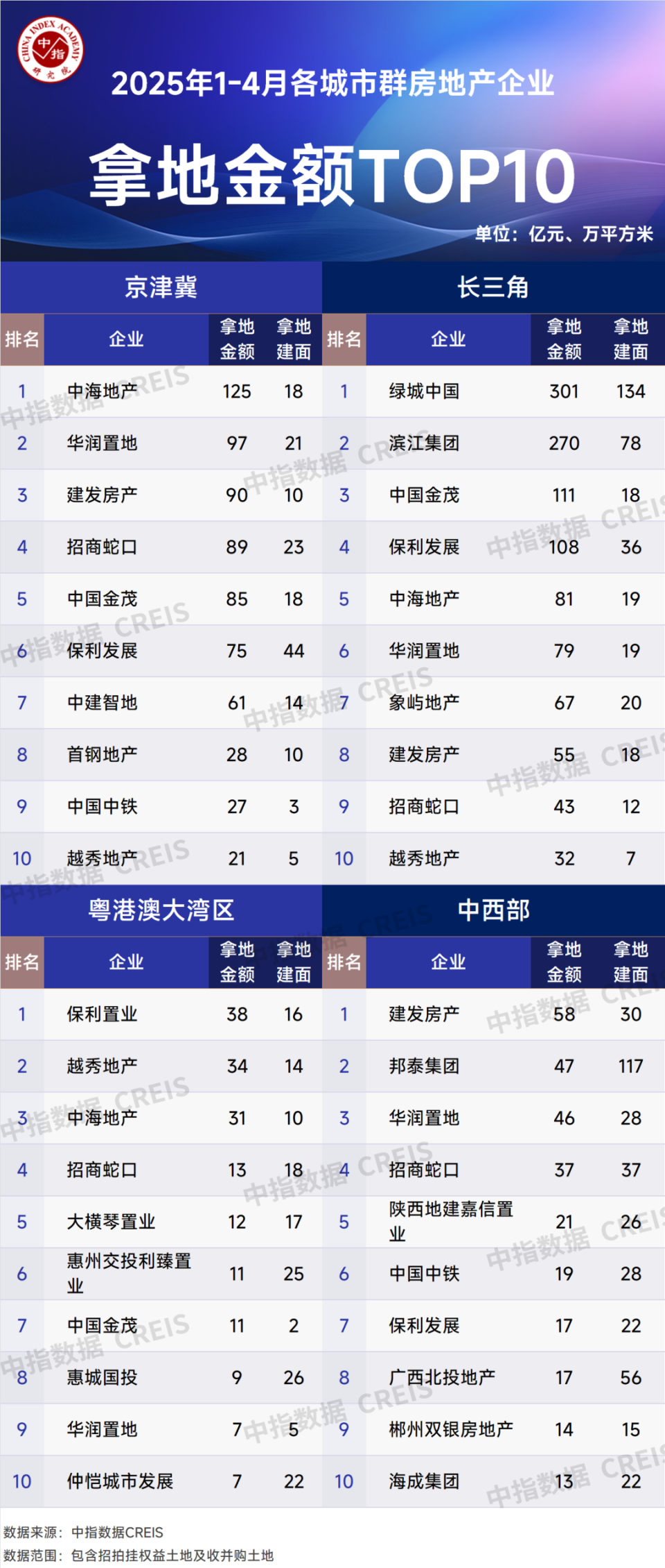2025年1-4月全国房地产企业拿地TOP100排行榜