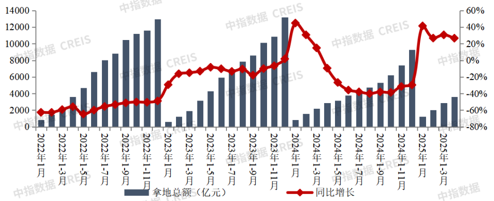 2025年1-4月全国房地产企业拿地TOP100排行榜